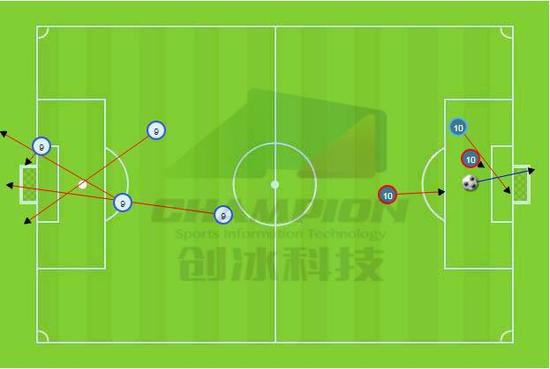 两人本场射门分布,红圈为被封堵,深蓝圈为射偏,浅蓝圈为射正,足球为