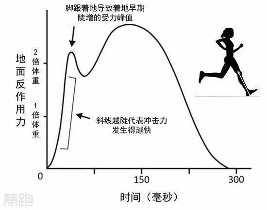 跑步着地方式大揭秘 你的姿势正确吗?