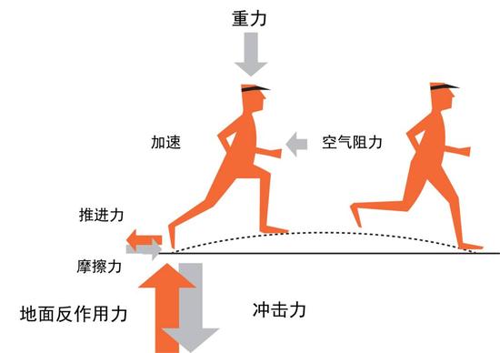 跑步着地方式大揭秘 你的姿势正确吗?