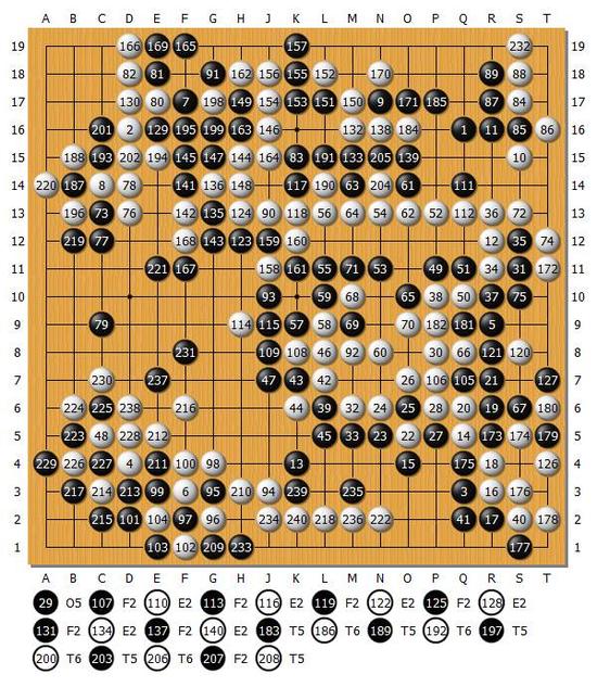 2017年11月2日，棋圣战FT预选，杉内雅男九段执黑240手负于小山荣美六段