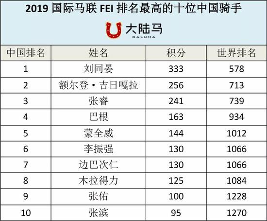 2019国际马联排名前十中国骑手