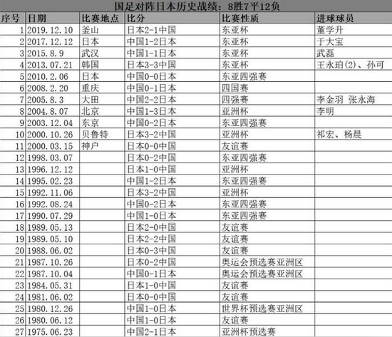 国足已经很多年没赢过日本了