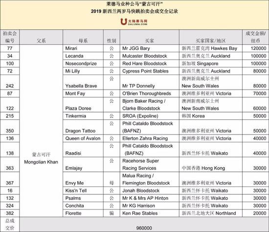 莱德种公马“蒙古可汗”17匹2岁子嗣新西兰卖出