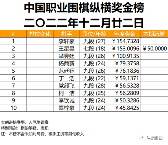 纵横自由：2022年中国职业围棋综述