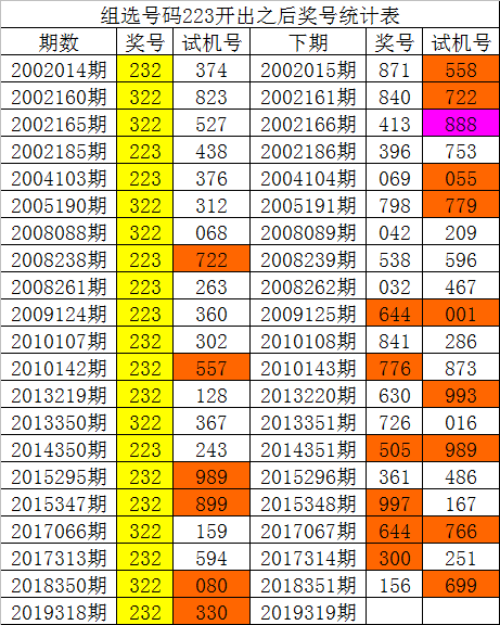 新浪彩票白姐福彩3d第19319期必杀一码1