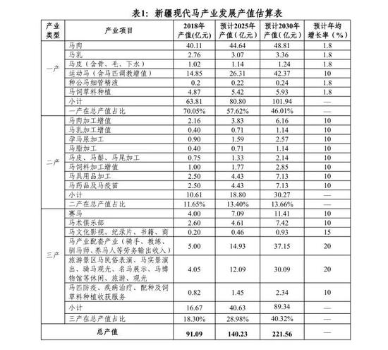 新疆现代马产业发展规划 (2019-2030年)