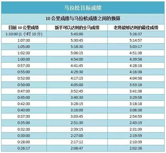 稍微练练,就离半程马拉松不远了.