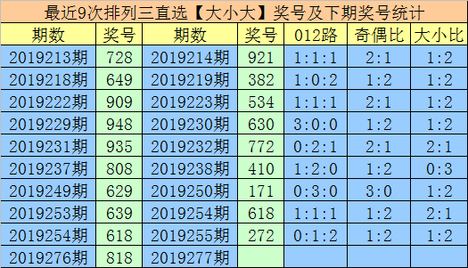 新浪彩票享乐排列三第19277期设防全奇组合