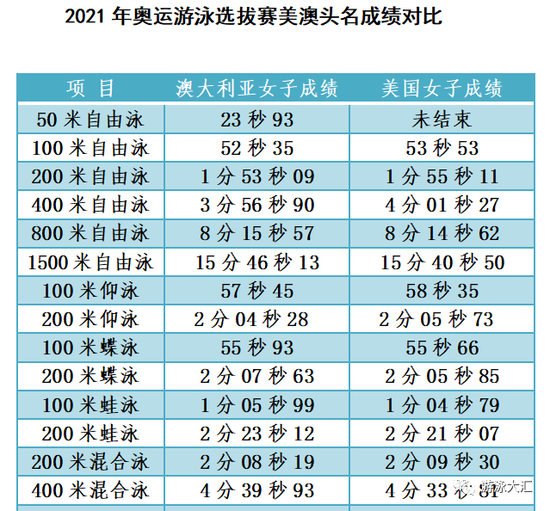 美国澳大利亚游泳奥运选拔赛成绩对比 平分秋色明星出彩