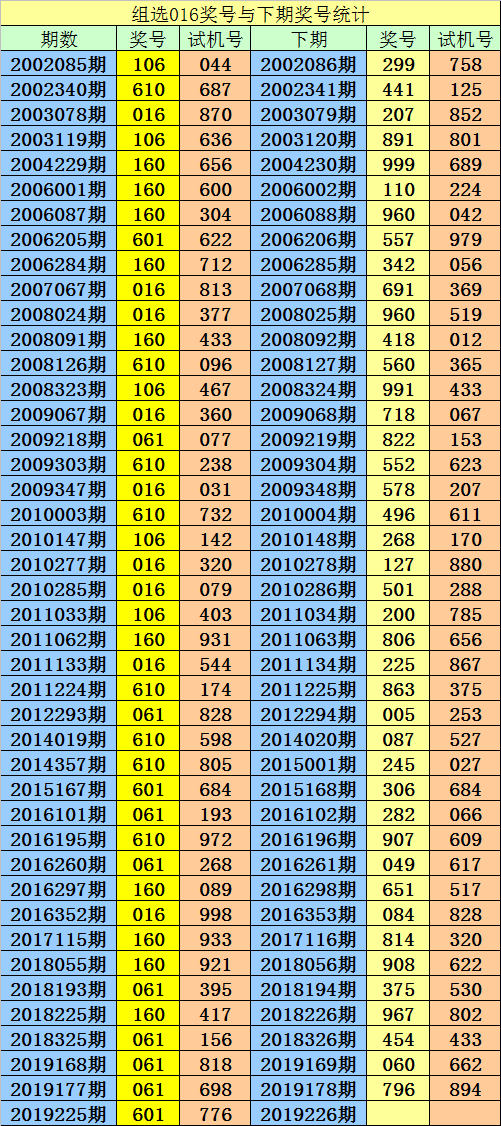 新浪彩票阿宝福彩3d第19226期单挑一注018