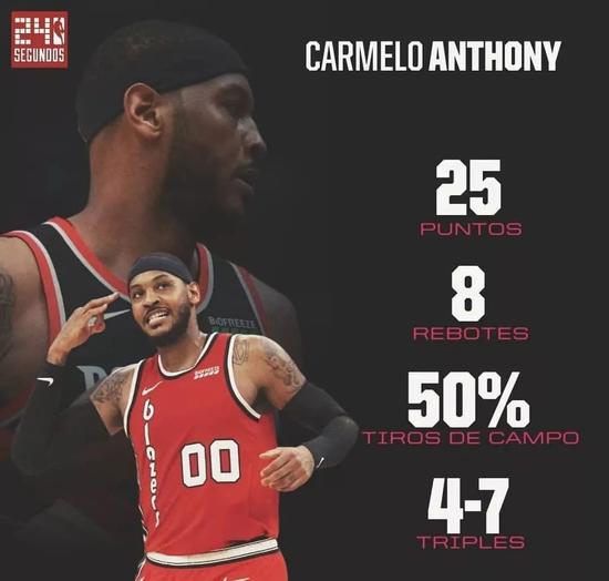 8中0后11中9！200万签新老大！谁还敢裁安东尼