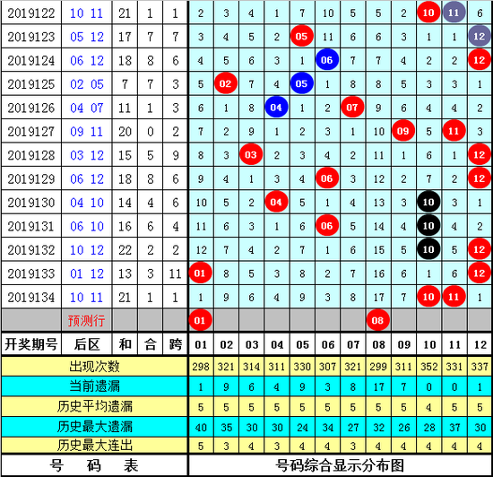 [新浪彩票]林啸大乐透第19135期：龙头关注03