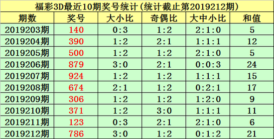 唐羽福彩3D第2019213期综合推荐: