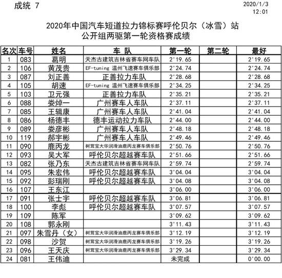 2020CSR海拉尔站:鏖战爱东湖 首轮资格赛出黑马