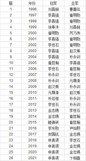 历届加德士杯冠亚军