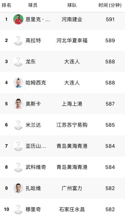 中超官方数据显示,外援出场排行前10中,只有2名新外援。