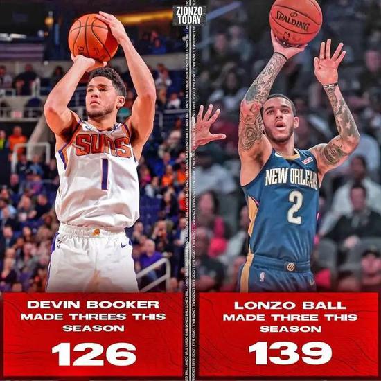 布克赛季场均28.6分高居联盟前列 太阳战绩稳步提升