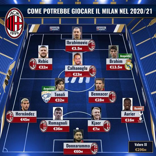 ac米兰新季预计首发阵容托纳利本纳塞尔双后腰