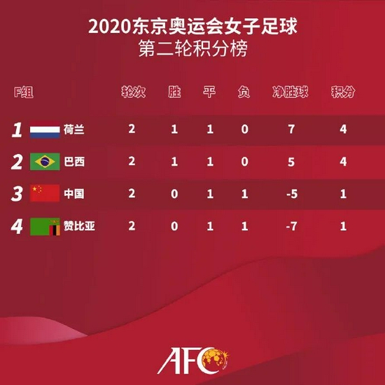 巴黎奥运会女足积分榜：澳大利亚Bet365- Bet365官方网站- Bet365 APP下载两回合13：0晋级 日本2：1朝鲜晋级