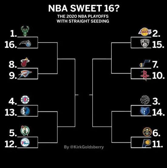 第一次!NBA狂野赛制曝光!季后赛湖人打篮网