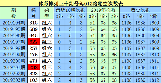 [新浪彩票]白小姐排列三19204期:本期2路号码必出