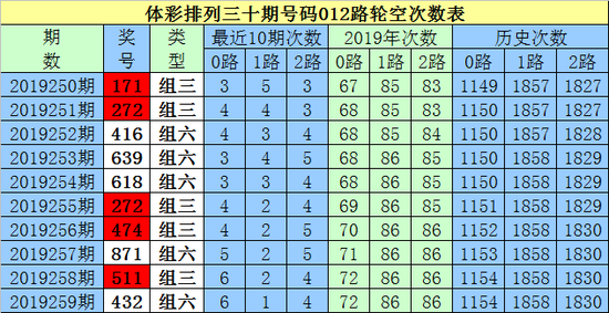新浪彩票白小姐排列三第19260期本期看好2路