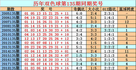 [新浪彩票]天星双色球第19135期：红球凤尾29