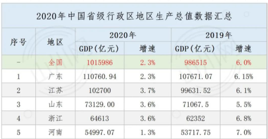 江苏省GDP全国排名第二