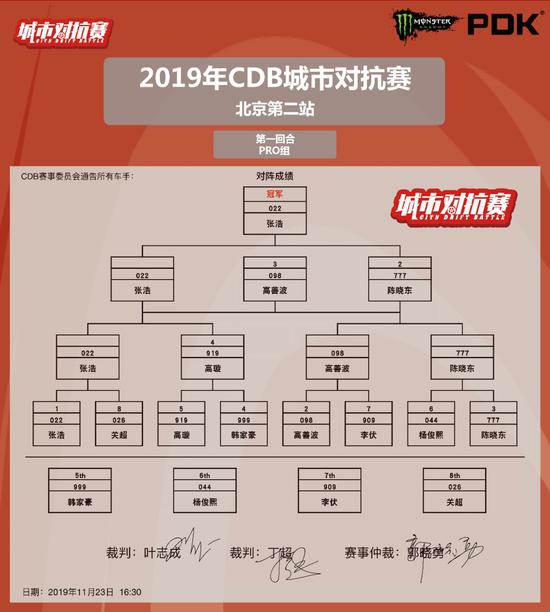 CDB城市对抗赛北京第2站落幕 33位车手横走对决