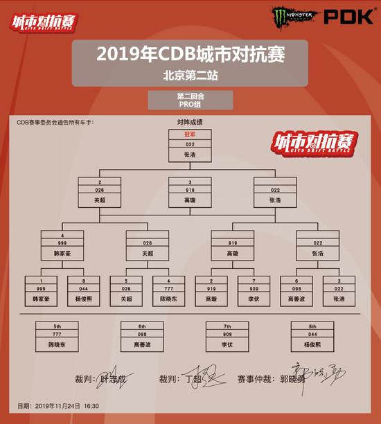 CDB城市对抗赛北京第2站落幕 33位车手横走对决