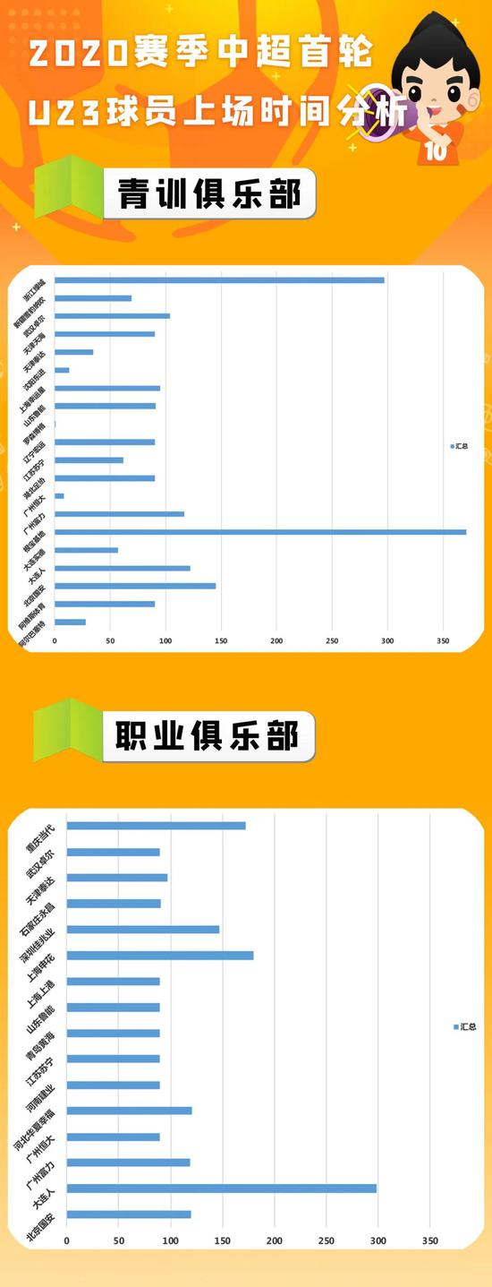 首轮本土U23球员上场时间分析