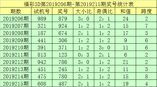 鐘天福彩3D第2019216期分析: