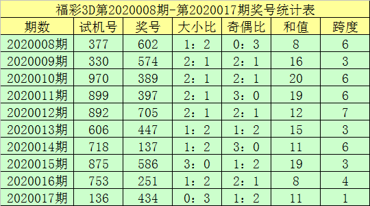 新浪彩票鍾天福彩3d第20018期和值關注121416