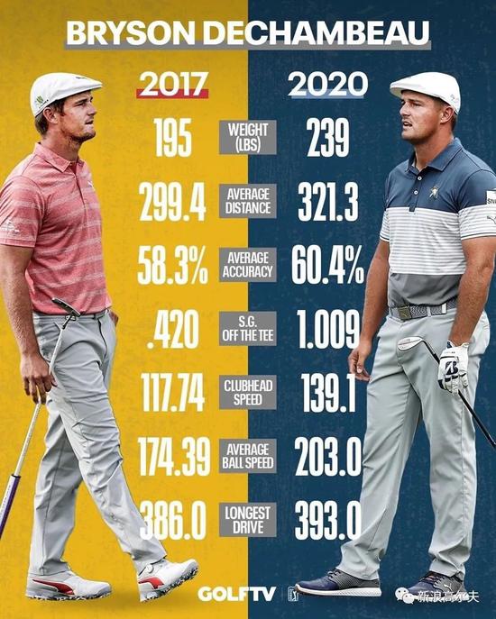 2017骞寸殑寰峰皻鍗?VS 2020骞寸殑寰峰皻鍗氾紙浠庝笂鍒颁笅鏁版嵁渚濇涓猴細浣撻噸銆佸紑鐞冭窛绂汇€佸紑鐞冪簿纭€с€佸紑鐞冨緱鍒嗙巼銆佸钩鍧囨潌澶撮€熷害銆佺悆閫熴€佹渶杩滃紑鐞冭窛绂伙級