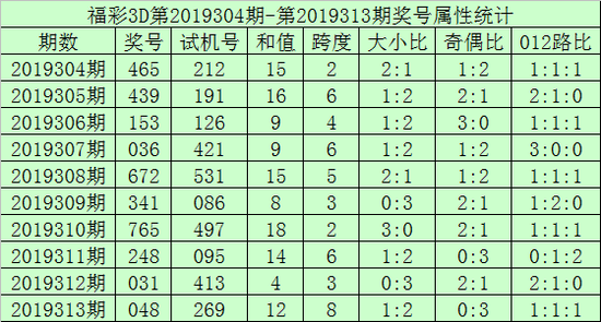 [新浪彩票]海天福彩3D第19314期：双胆关注5 7