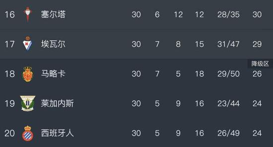 武磊还能踢西甲吗?西人重回垫底 想保级需要奇迹插图(2) 武磊还能踢西甲吗?西人重回垫底 想保级需要奇迹插图(2)