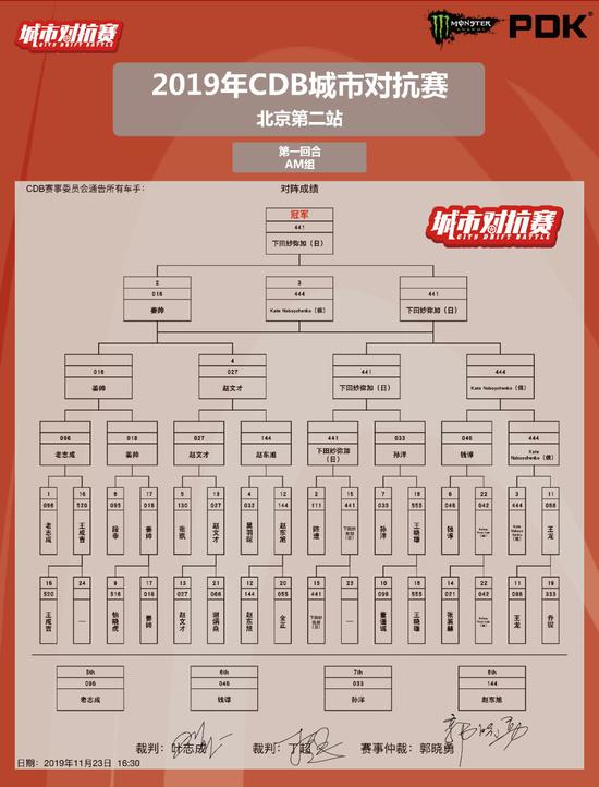 CDB城市对抗赛北京第2站落幕 33位车手横走对决