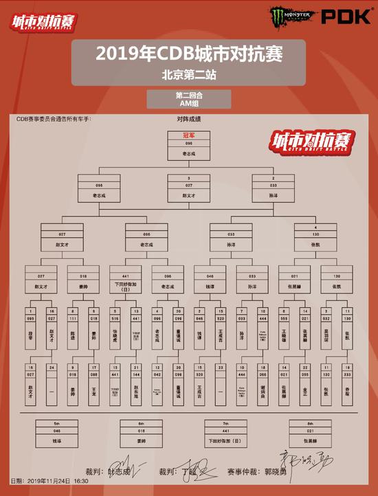 CDB城市对抗赛北京第2站落幕 33位车手横走对决