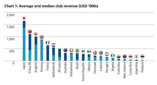 FIFA:中国女足联赛支出世界第1 俱乐部平均收入第2