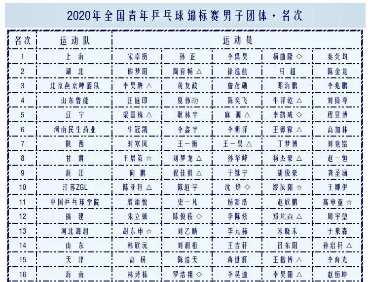 全国青年锦标赛蒯曼荣膺双冠王 15岁林诗栋夺得男单冠军