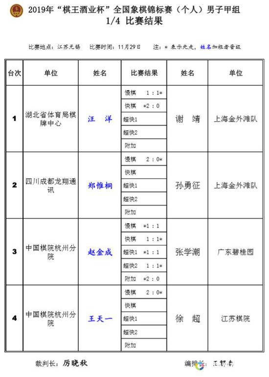 王天一郑惟桐进棋王酒业杯四强 女子组唐丹8连胜
