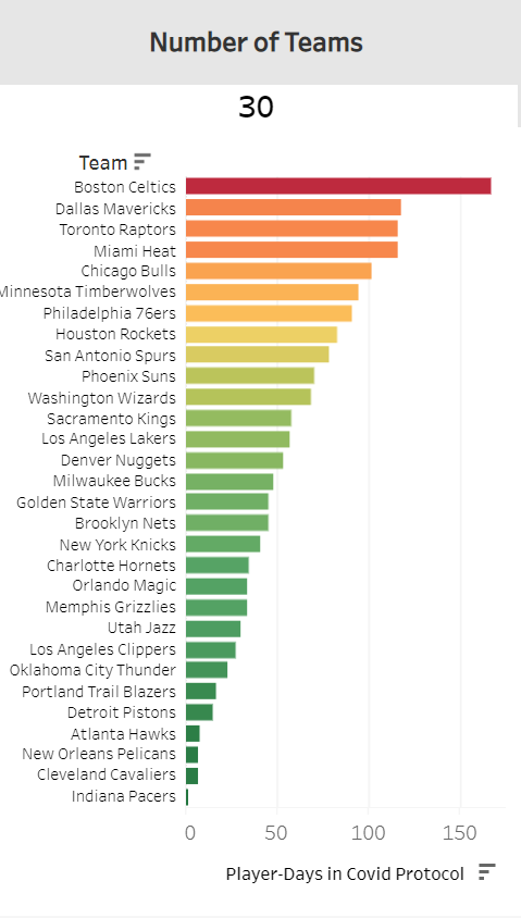 凯尔特人是受新冠影响最大的NBA球队