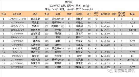 香港沙田马场2019年4月22日排位表