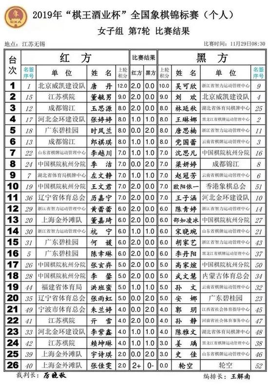 王天一郑惟桐进棋王酒业杯四强 女子组唐丹8连胜