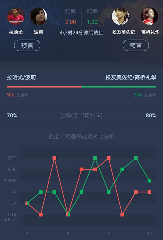 (爱羽客APP用户点击上方图片,预言你心中的胜者)