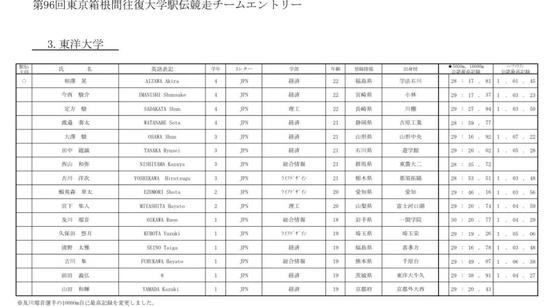 箱根驿传 | 万米平均28:50.55 东海大志在卫冕