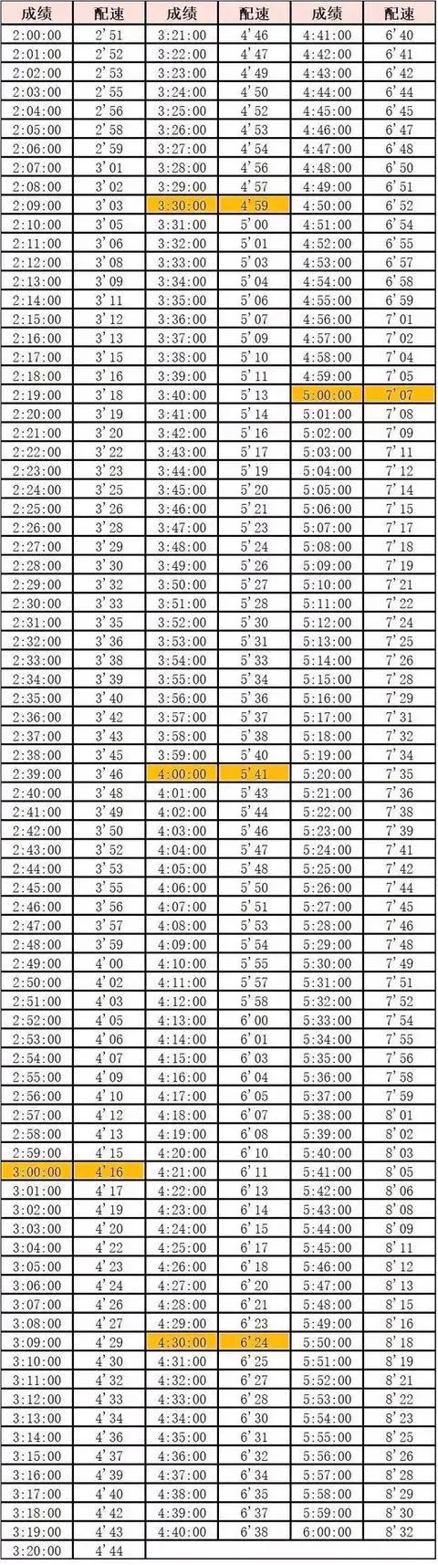 全马半马10公里等级标准最全马拉松完赛配速表 跑步频道 新浪竞技风暴