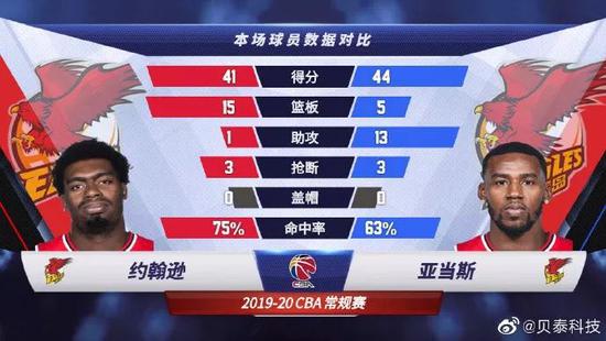 青岛豪取五连胜,亚当斯约翰逊合砍85分!