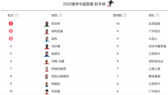 图说：中超射手榜前十，只有第十名韦世豪是中国人，其余都是外援。