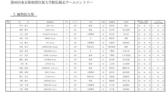 箱根驿传 | 万米平均28:50.55 东海大志在卫冕